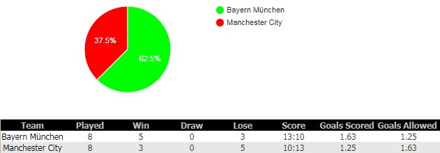 soi-keo-Bayern-Munich-Vs-Manchester-City-29-7-2018-8