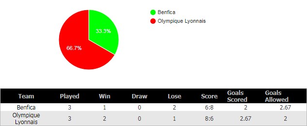 soi-keo-Benfica-Vs-Lyon-2-8-2018-7