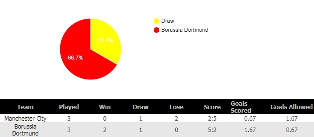 soi-keo-Man-City-Vs-Borussia-Dortmund-1
