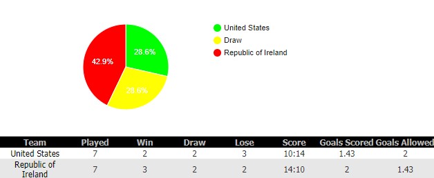 soi-keo-Republic-Of-Ireland-vs-USA-3-6-2018-6