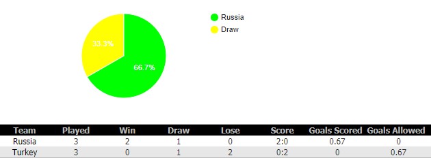 soi-keo-Russia-vs-Turkey-5-6-2018-6