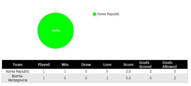 soi-keo-south-korea-vs-bosnia-1-6-2018-3